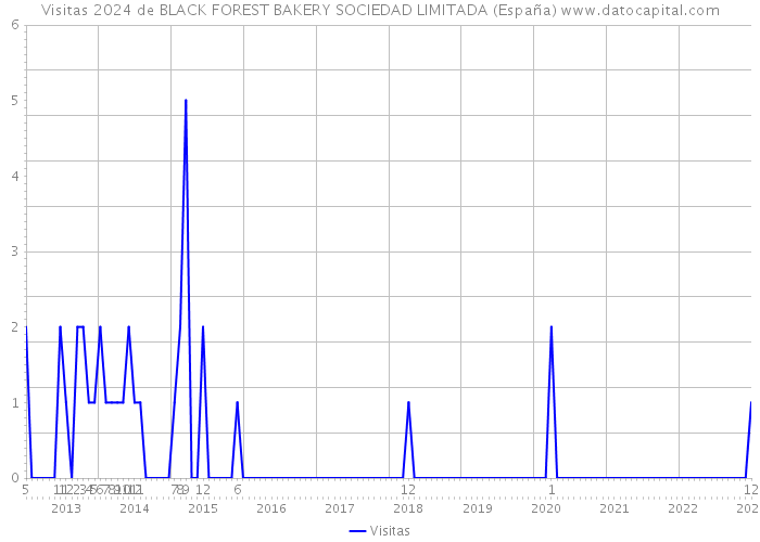 Visitas 2024 de BLACK FOREST BAKERY SOCIEDAD LIMITADA (España) 