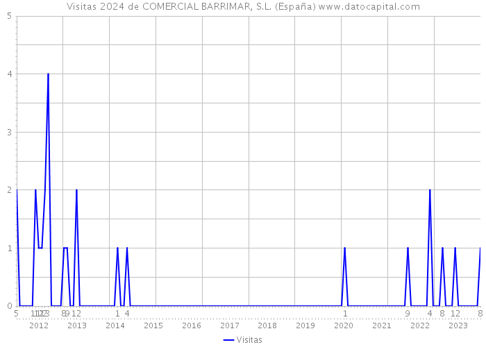 Visitas 2024 de COMERCIAL BARRIMAR, S.L. (España) 