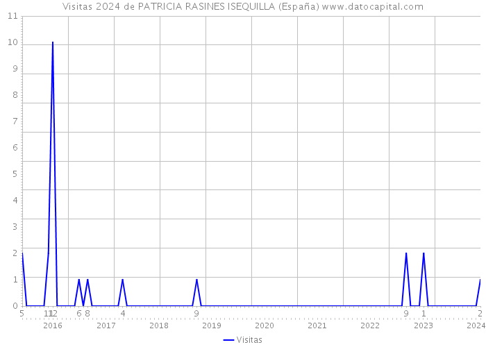 Visitas 2024 de PATRICIA RASINES ISEQUILLA (España) 
