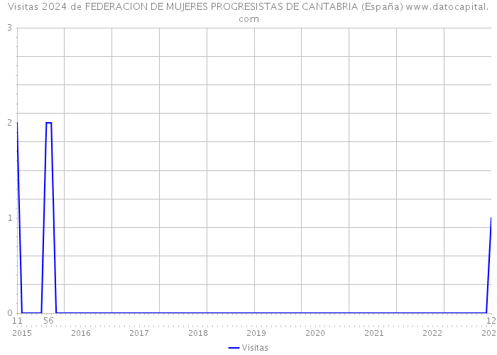 Visitas 2024 de FEDERACION DE MUJERES PROGRESISTAS DE CANTABRIA (España) 