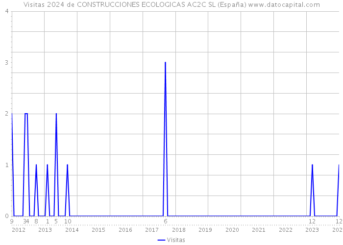 Visitas 2024 de CONSTRUCCIONES ECOLOGICAS AC2C SL (España) 
