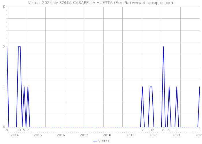 Visitas 2024 de SONIA CASABELLA HUERTA (España) 