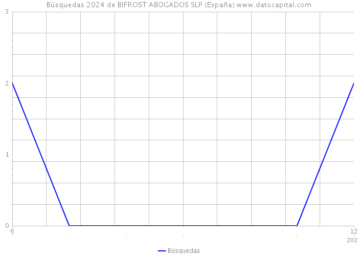 Búsquedas 2024 de BIFROST ABOGADOS SLP (España) 