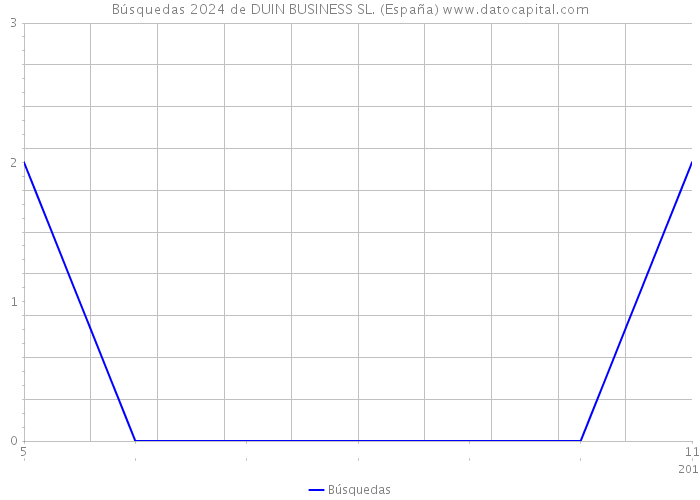 Búsquedas 2024 de DUIN BUSINESS SL. (España) 