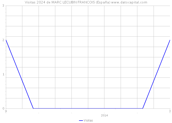 Visitas 2024 de MARC LECUBIN FRANCOIS (España) 