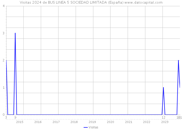 Visitas 2024 de BUS LINEA 5 SOCIEDAD LIMITADA (España) 