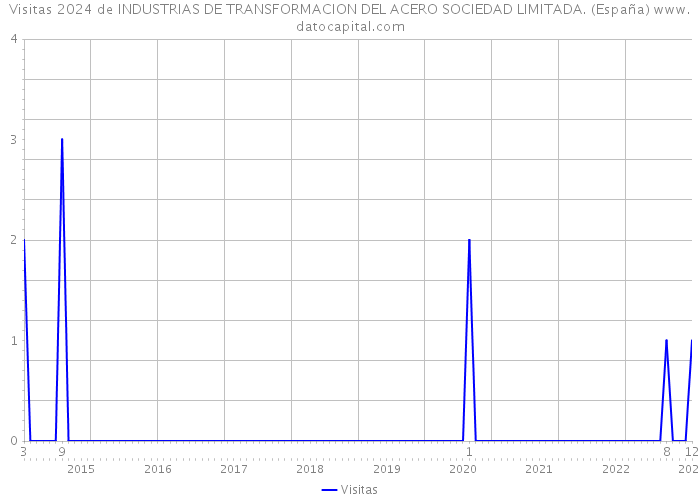 Visitas 2024 de INDUSTRIAS DE TRANSFORMACION DEL ACERO SOCIEDAD LIMITADA. (España) 