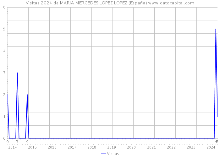 Visitas 2024 de MARIA MERCEDES LOPEZ LOPEZ (España) 