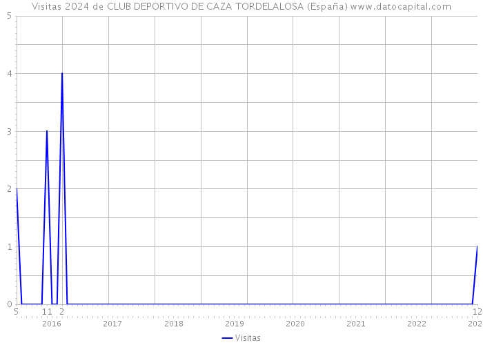 Visitas 2024 de CLUB DEPORTIVO DE CAZA TORDELALOSA (España) 