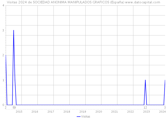 Visitas 2024 de SOCIEDAD ANONIMA MANIPULADOS GRAFICOS (España) 