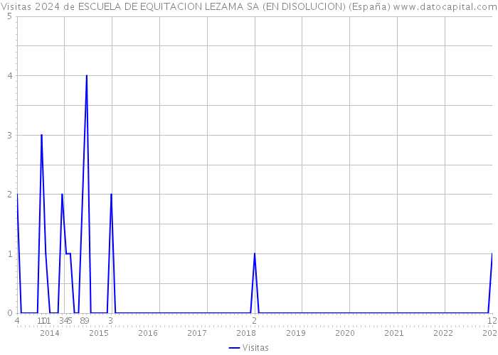 Visitas 2024 de ESCUELA DE EQUITACION LEZAMA SA (EN DISOLUCION) (España) 
