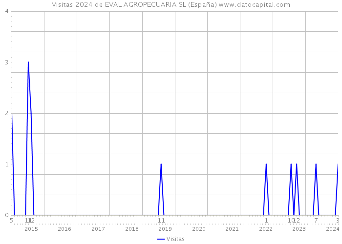 Visitas 2024 de EVAL AGROPECUARIA SL (España) 
