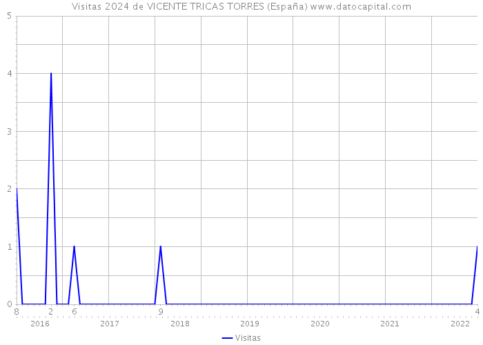 Visitas 2024 de VICENTE TRICAS TORRES (España) 