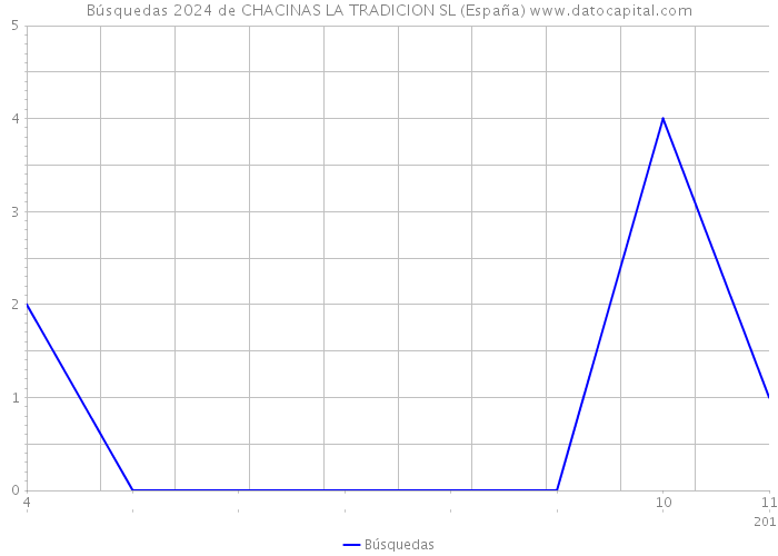 Búsquedas 2024 de CHACINAS LA TRADICION SL (España) 