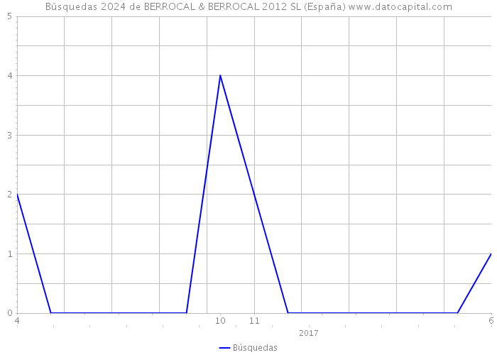 Búsquedas 2024 de BERROCAL & BERROCAL 2012 SL (España) 