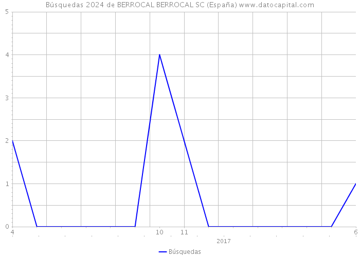 Búsquedas 2024 de BERROCAL BERROCAL SC (España) 