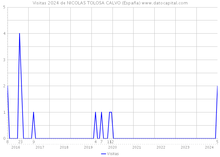 Visitas 2024 de NICOLAS TOLOSA CALVO (España) 