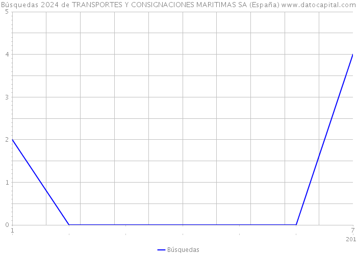 Búsquedas 2024 de TRANSPORTES Y CONSIGNACIONES MARITIMAS SA (España) 