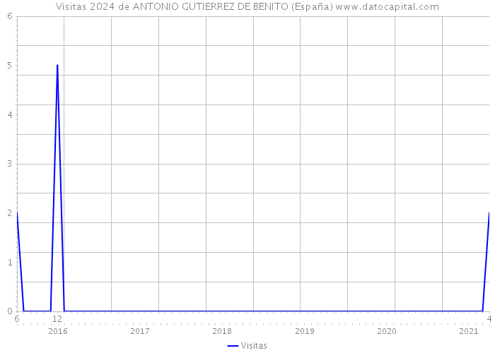 Visitas 2024 de ANTONIO GUTIERREZ DE BENITO (España) 