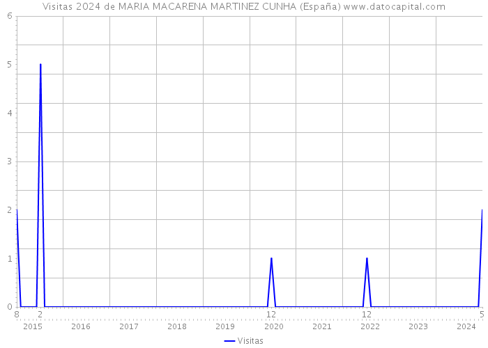 Visitas 2024 de MARIA MACARENA MARTINEZ CUNHA (España) 