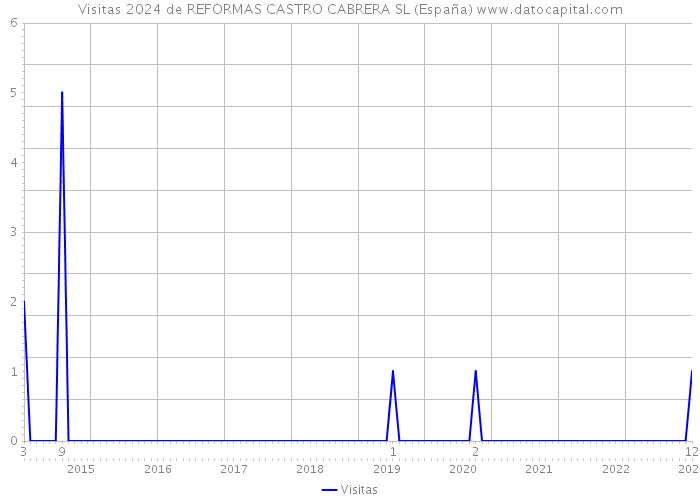 Visitas 2024 de REFORMAS CASTRO CABRERA SL (España) 