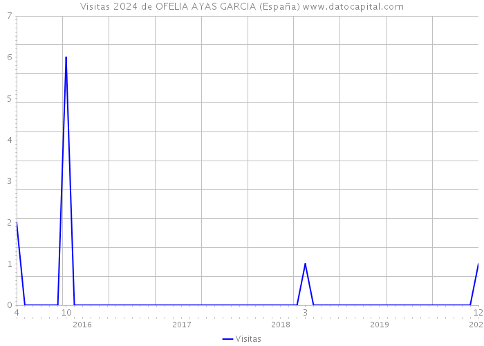 Visitas 2024 de OFELIA AYAS GARCIA (España) 