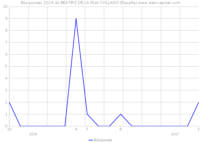 Búsquedas 2024 de BEATRIZ DE LA RUA COLLADO (España) 