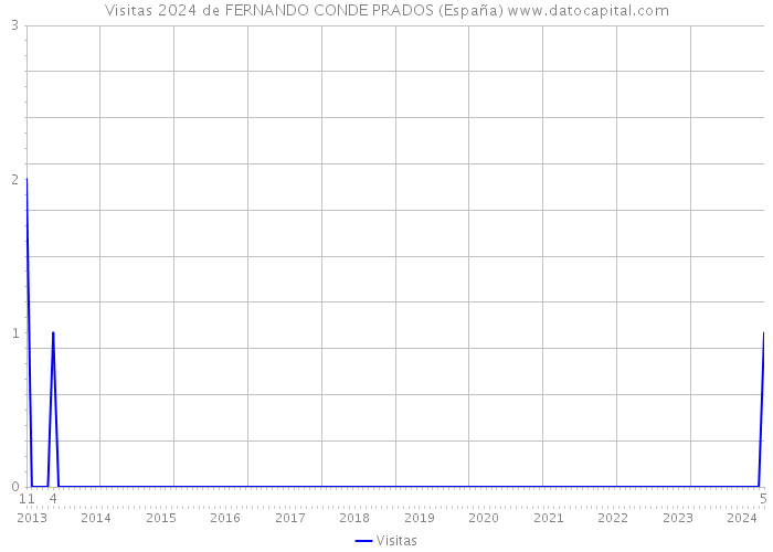 Visitas 2024 de FERNANDO CONDE PRADOS (España) 
