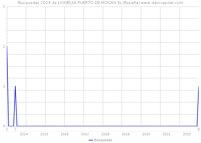 Búsquedas 2024 de LIONELSA PUERTO DE MOGAN SL (España) 