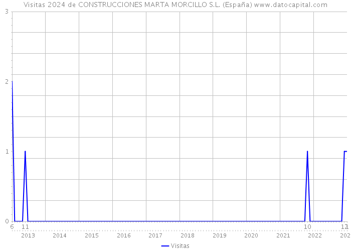Visitas 2024 de CONSTRUCCIONES MARTA MORCILLO S.L. (España) 