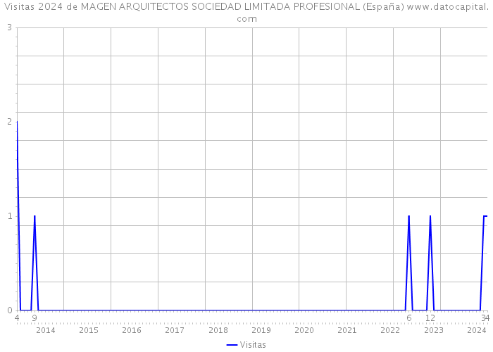 Visitas 2024 de MAGEN ARQUITECTOS SOCIEDAD LIMITADA PROFESIONAL (España) 