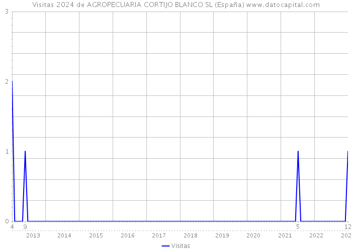 Visitas 2024 de AGROPECUARIA CORTIJO BLANCO SL (España) 