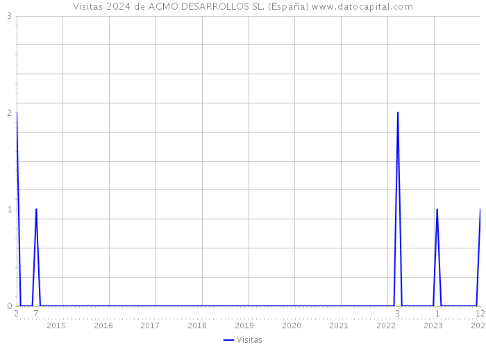 Visitas 2024 de ACMO DESARROLLOS SL. (España) 