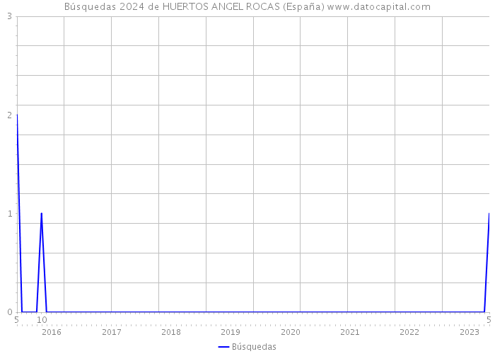 Búsquedas 2024 de HUERTOS ANGEL ROCAS (España) 
