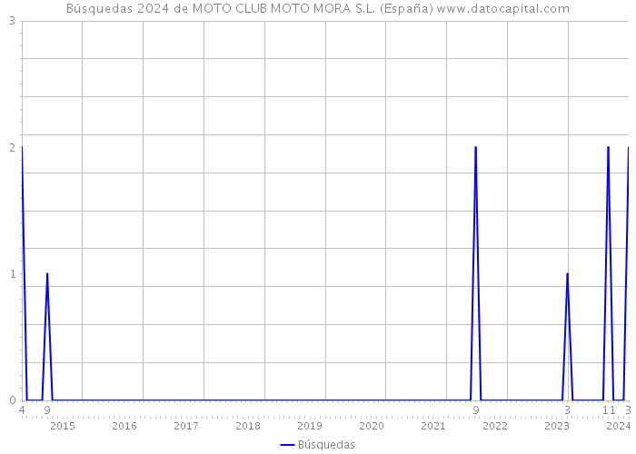 Búsquedas 2024 de MOTO CLUB MOTO MORA S.L. (España) 