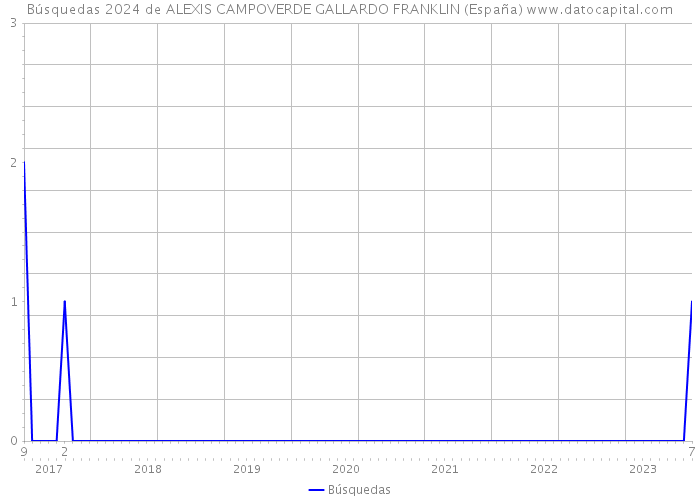 Búsquedas 2024 de ALEXIS CAMPOVERDE GALLARDO FRANKLIN (España) 