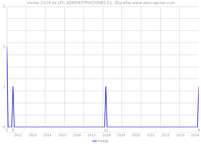 Visitas 2024 de LPG ADMINISTRACIONES S.L. (España) 