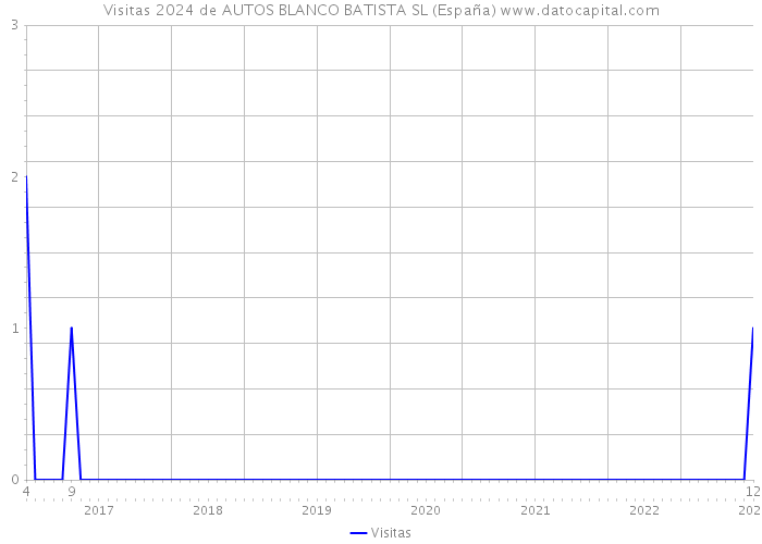 Visitas 2024 de AUTOS BLANCO BATISTA SL (España) 