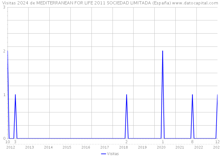 Visitas 2024 de MEDITERRANEAN FOR LIFE 2011 SOCIEDAD LIMITADA (España) 