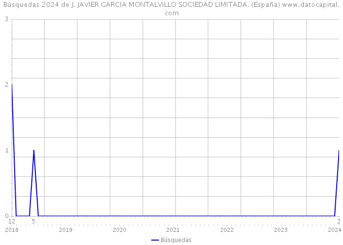 Búsquedas 2024 de J. JAVIER GARCIA MONTALVILLO SOCIEDAD LIMITADA. (España) 