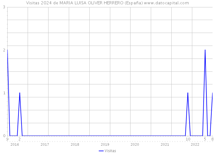 Visitas 2024 de MARIA LUISA OLIVER HERRERO (España) 