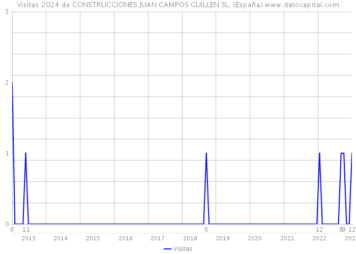 Visitas 2024 de CONSTRUCCIONES JUAN CAMPOS GUILLEN SL. (España) 