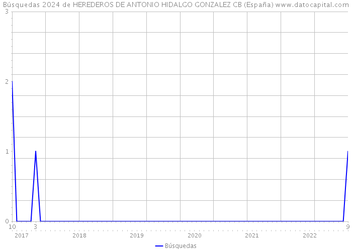 Búsquedas 2024 de HEREDEROS DE ANTONIO HIDALGO GONZALEZ CB (España) 