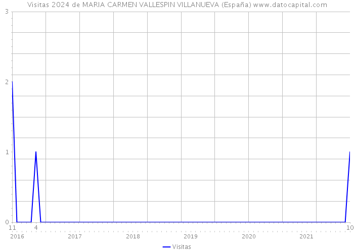 Visitas 2024 de MARIA CARMEN VALLESPIN VILLANUEVA (España) 