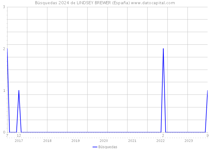 Búsquedas 2024 de LINDSEY BREWER (España) 
