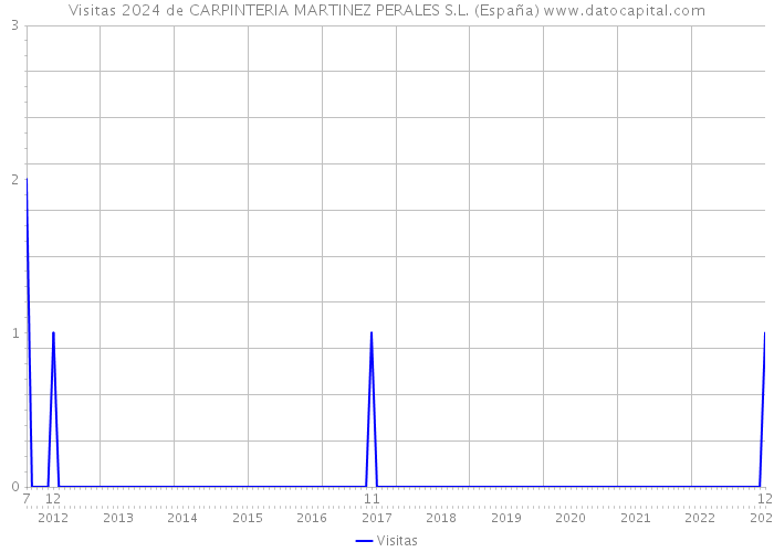 Visitas 2024 de CARPINTERIA MARTINEZ PERALES S.L. (España) 