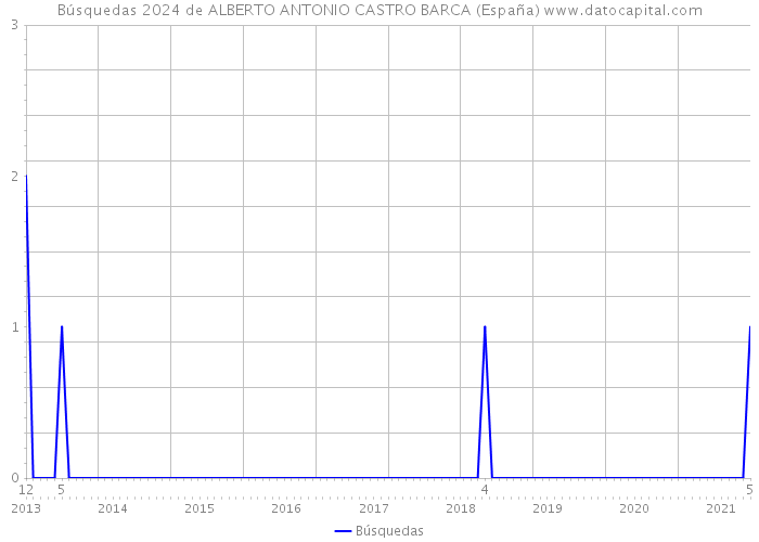 Búsquedas 2024 de ALBERTO ANTONIO CASTRO BARCA (España) 