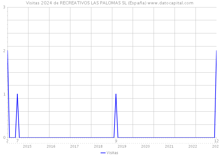 Visitas 2024 de RECREATIVOS LAS PALOMAS SL (España) 