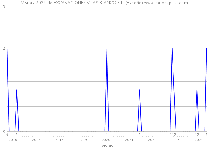 Visitas 2024 de EXCAVACIONES VILAS BLANCO S.L. (España) 