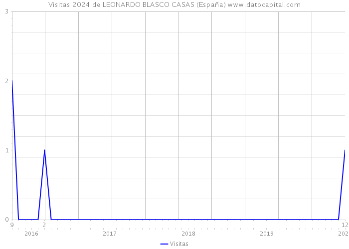 Visitas 2024 de LEONARDO BLASCO CASAS (España) 